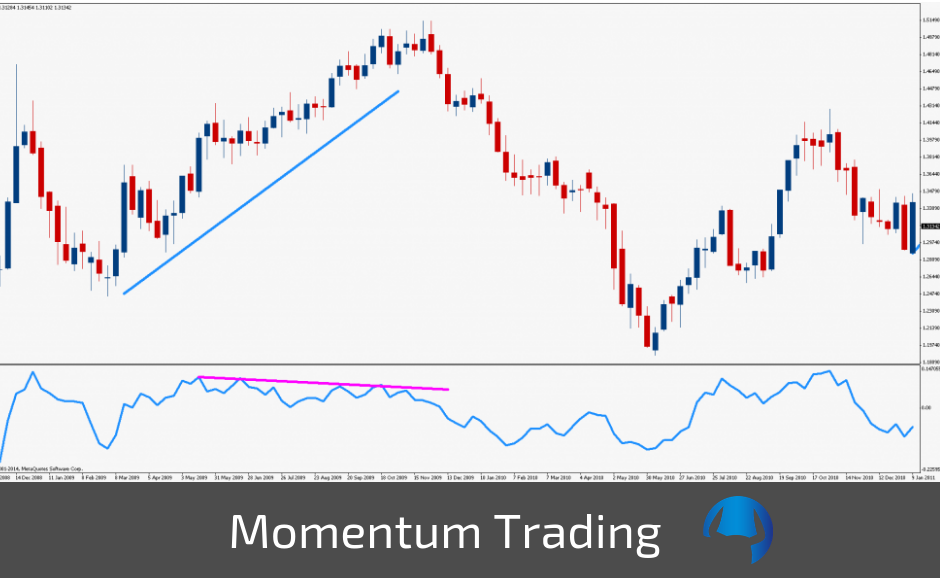 Read more about the article Momentum Trading Strategies