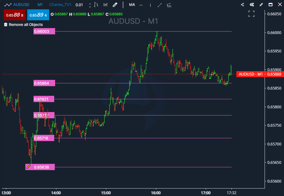 Understanding Fibonacci Trading and the Benefits of Automation